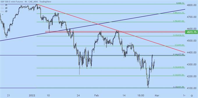 SPX four hour price chart