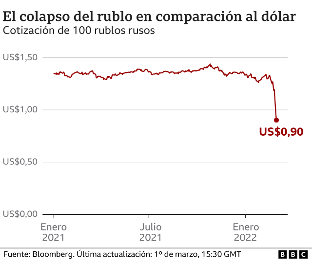 Gráfico rublo comparado con el dólar