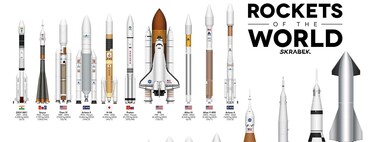 The evolution of the rockets of yesterday and today, in an impressive graphic