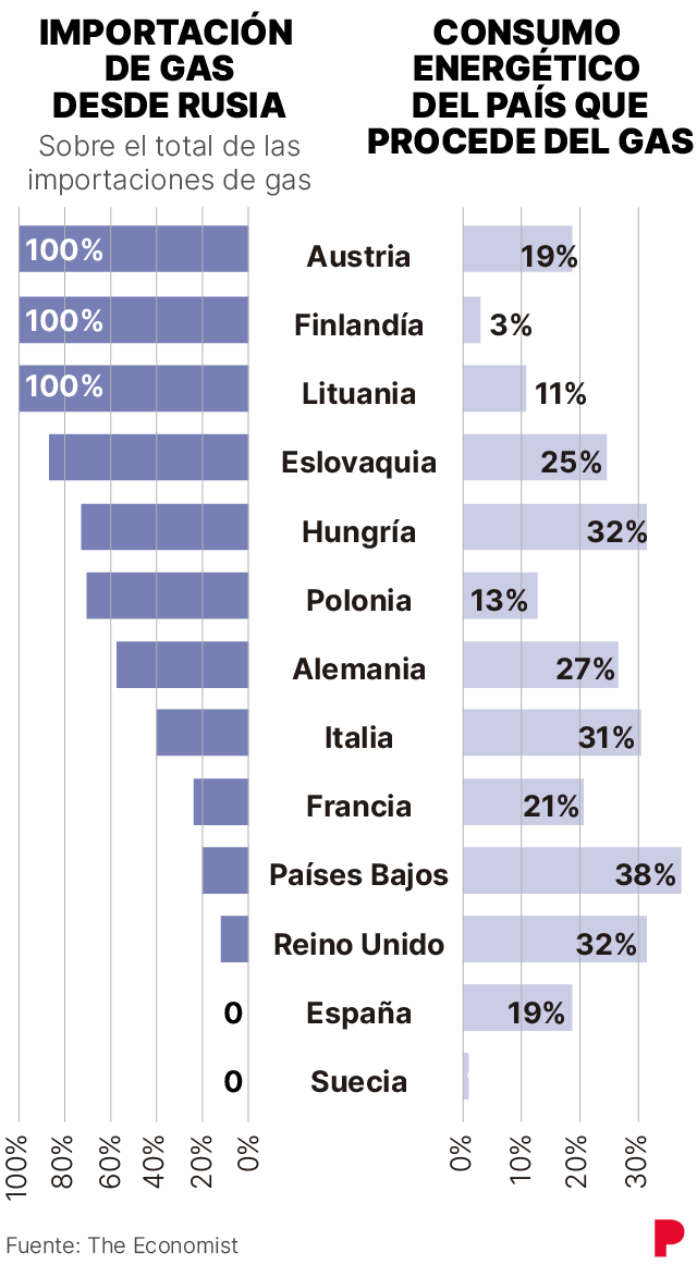 Gas imports from Russia by the main European countries